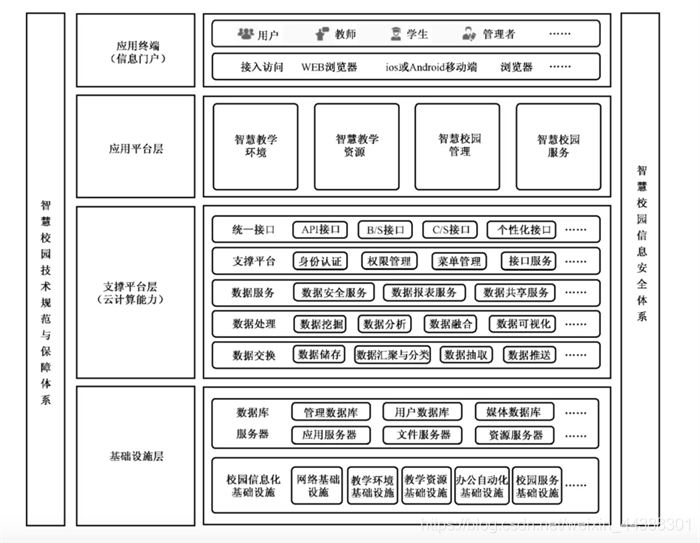 智慧校园总体架构图，来源国家标准《智慧校园总体框架》