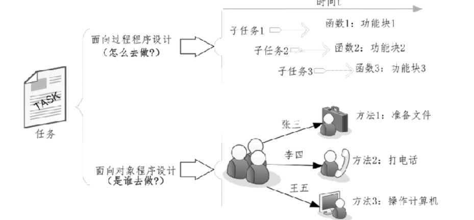 java面向对象编程java