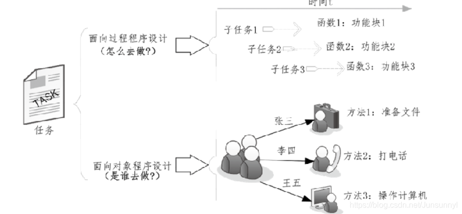 java面向对象编程java