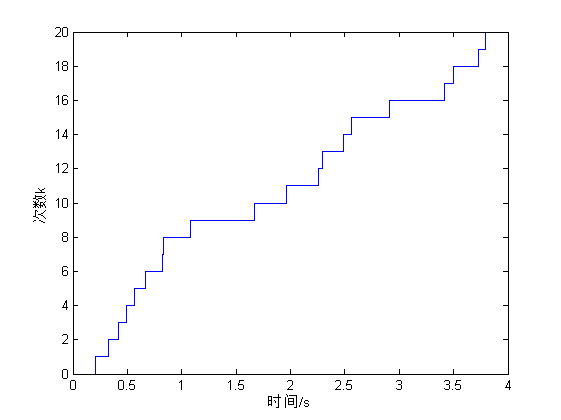 泊松过程的模拟