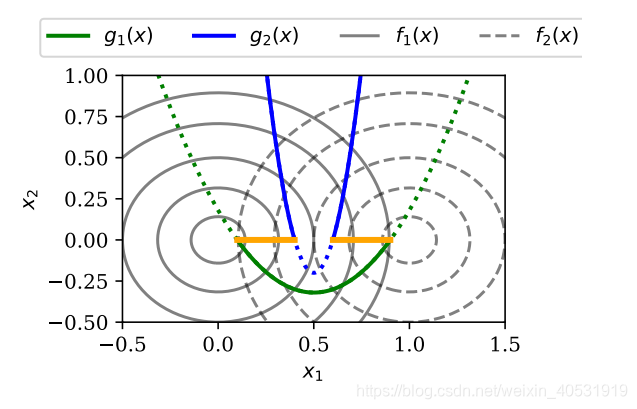 python拓展包之pymoo使用方法:多目标优化(NSGA2)_python多目标优化算法-CSDN博客