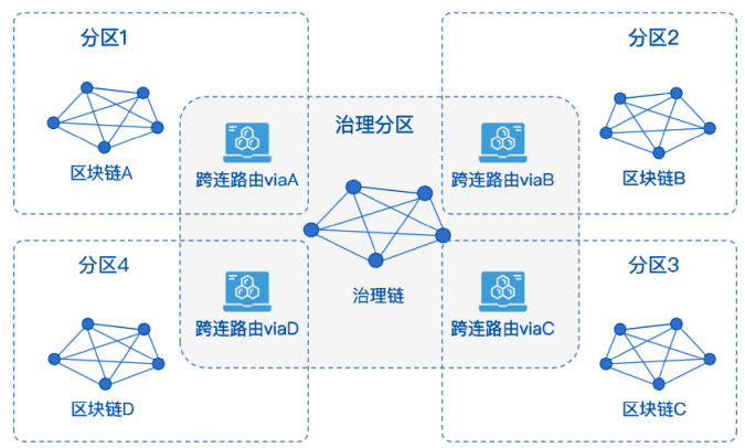 微众wecross 跨链平台 9 Mig多边跨域治理 Thefist11cc的专栏 Csdn博客
