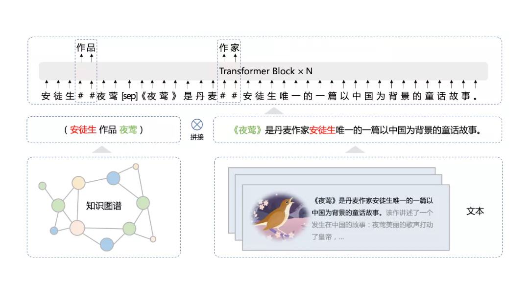 ERNIE 3.0中的文本与知识平行预训练