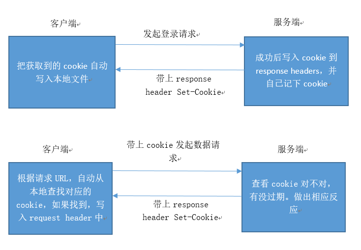谷歌跨越导致的cookie问题_本地html访问 the setcookie header didn't specify aCSDN博客