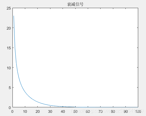【有问不答】单点衰减曲线去噪(MATLAB)-CSDN博客