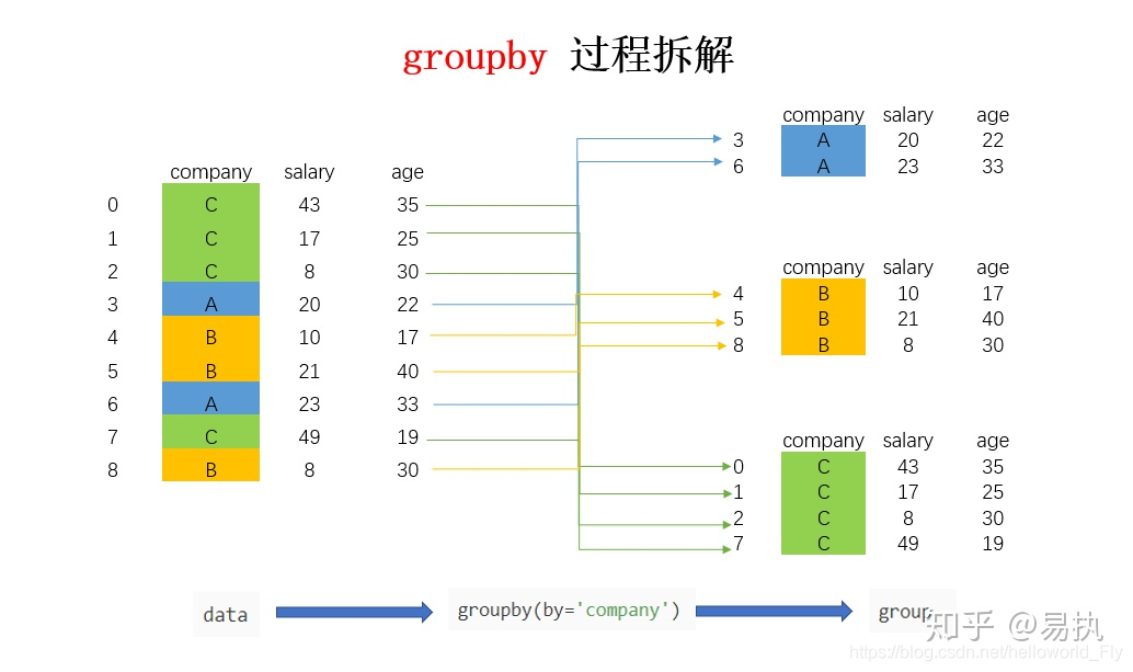 groupby分组原理