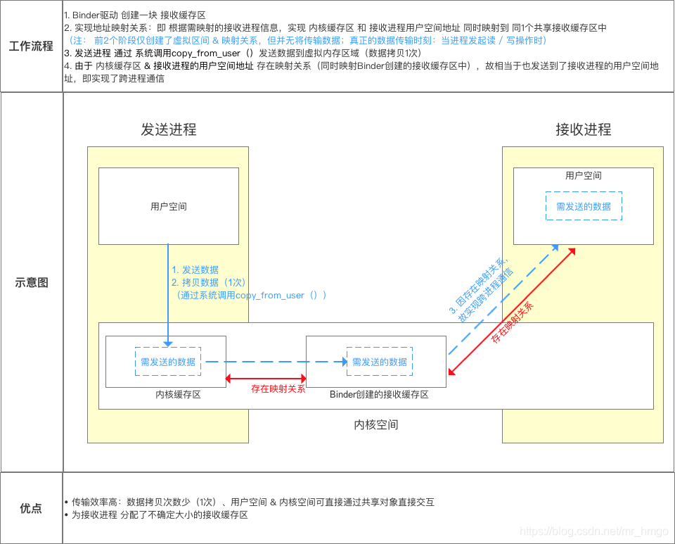 跨进程通信流程