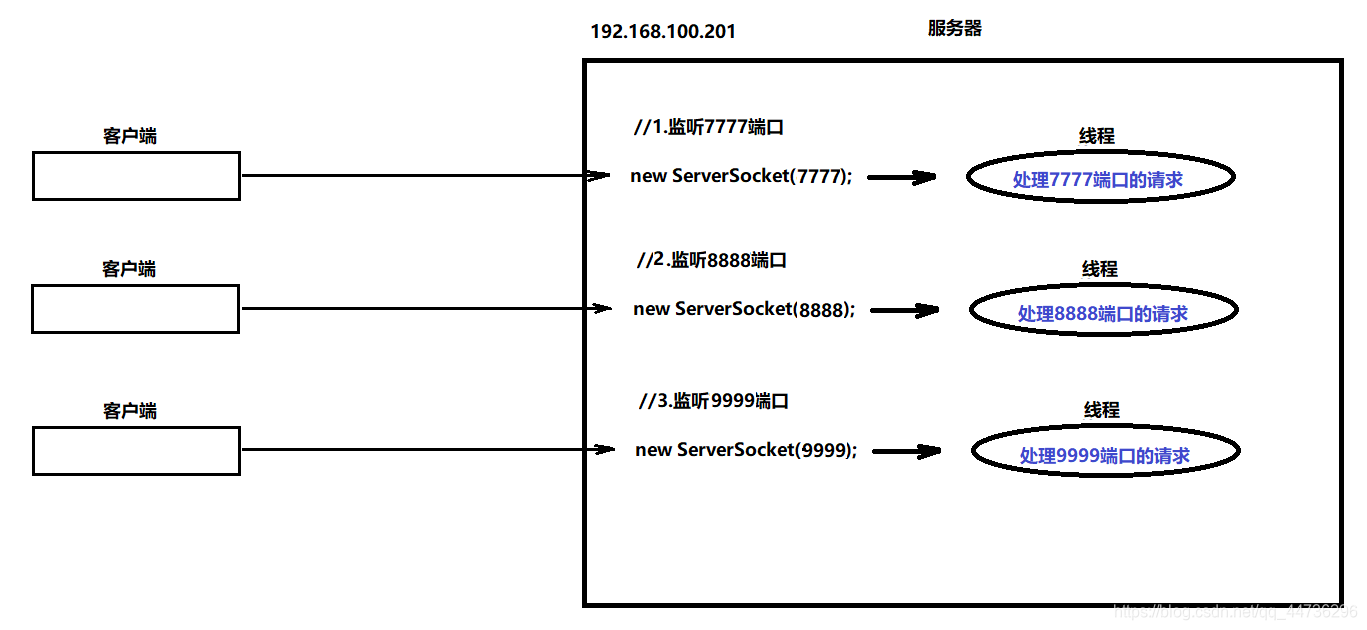 [ͼƬתʧ,Դվз,齫ͼƬֱϴ(img-wLYp3joc-1625560220398)(E:/Java/02׶_javaԽ׼/02׶_javaԽۿμ/day14-Socket̡NIO,AIO/01_ʼ/img/11.png)]