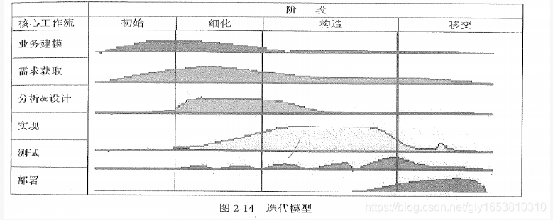 迭代模型