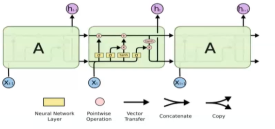 pytorch学习第三天 语言模型