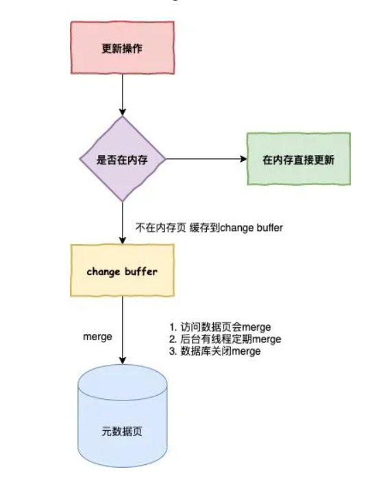 Mysql数据库索引详解