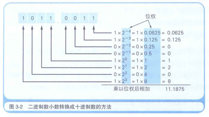 2. 用二进制数表示小数