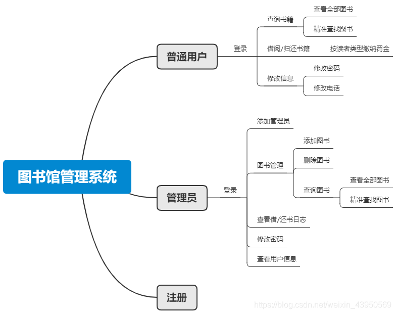 图书馆管理系统具体功能