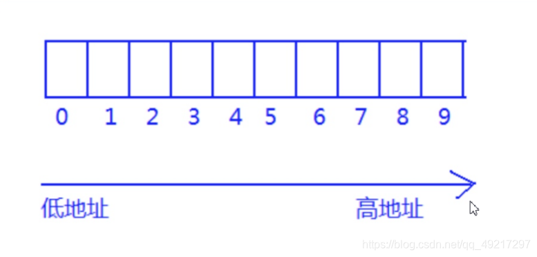 C语言之数组详解（1）（更新前面数组博客的不足）