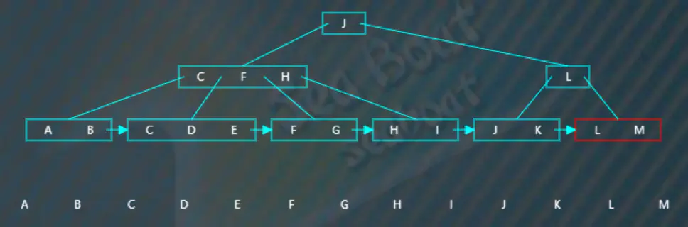 什么是B+树？