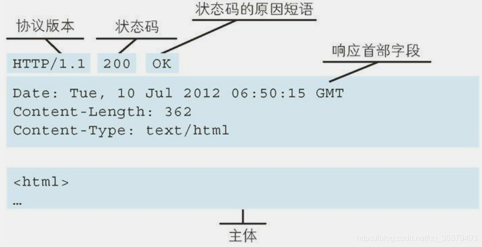 [外链图片转存失败,源站可能有防盗链机制,建议将图片保存下来直接上传(img-uUhzDIHz-1625578792134)(素材/响应报文的构成.png)]