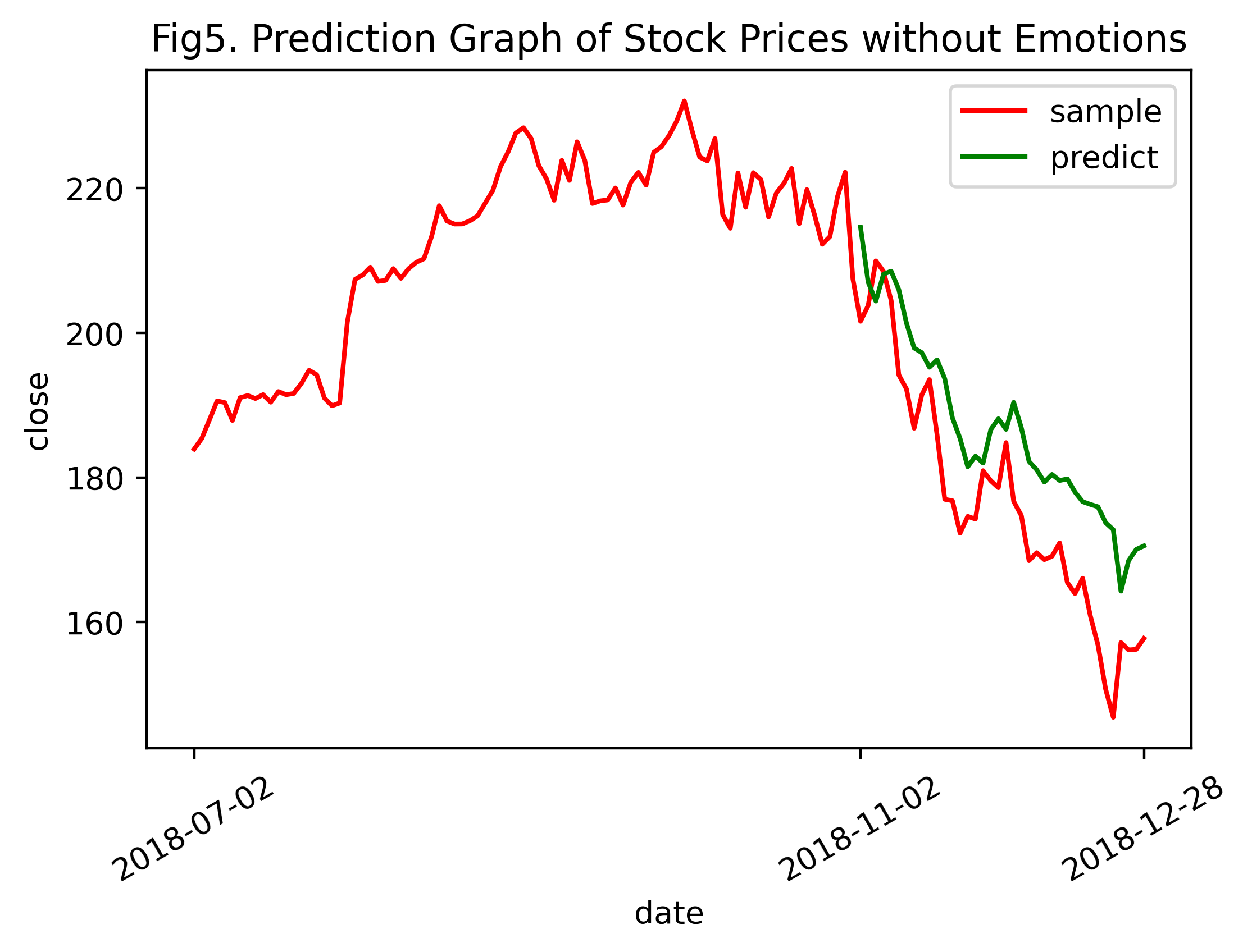 fig5_Prediction_Graph_of_Stock_Prices_without_Emotions