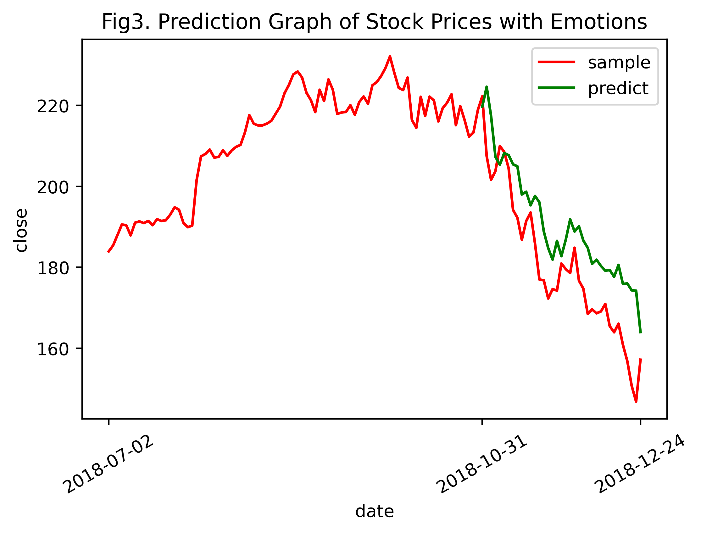 fig3_Prediction_Graph_of_Stock_Prices_with_Emotions