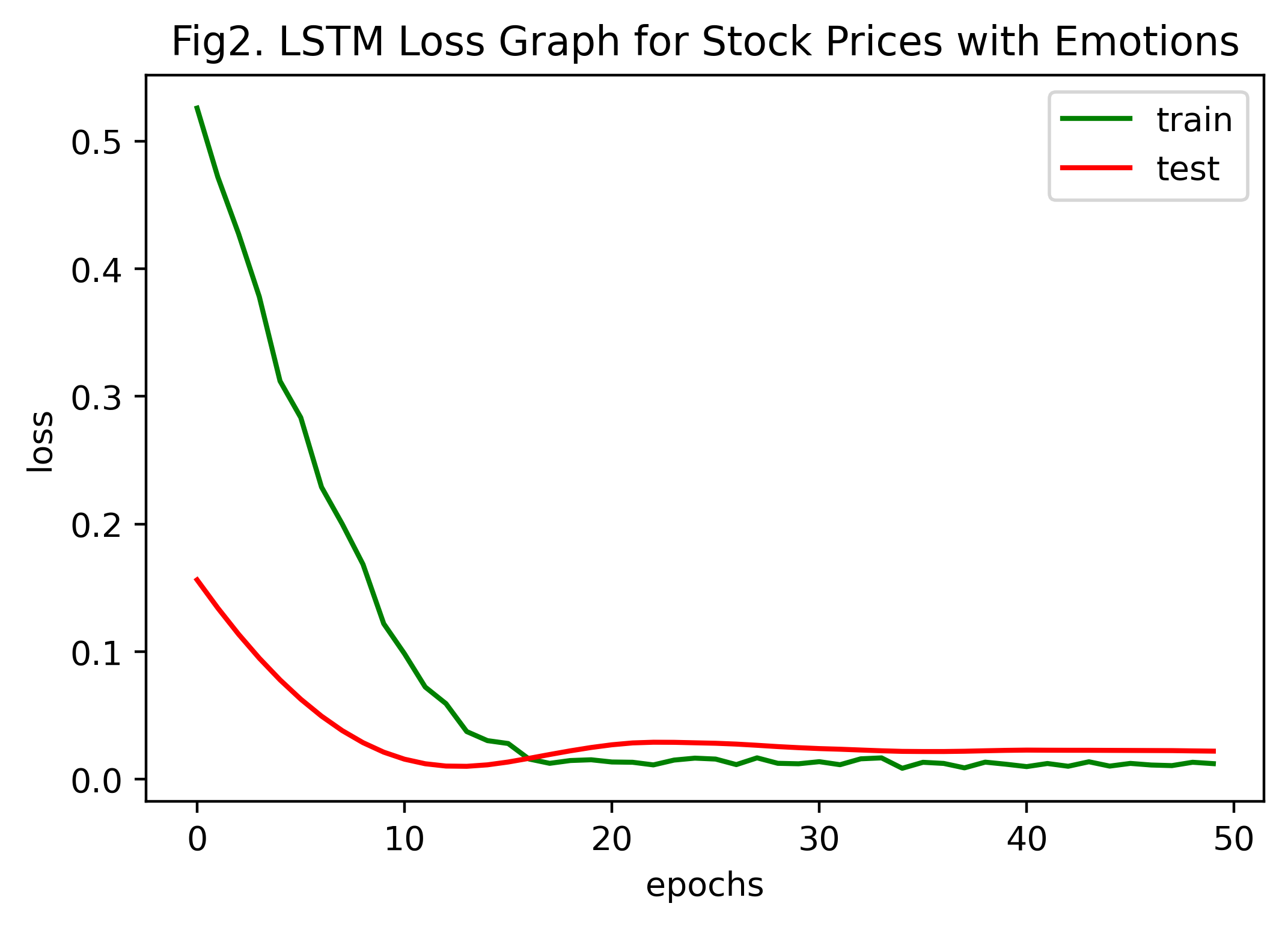 fig2_LSTM_Loss_Graph_for_Stock_Prices_with_Emotions