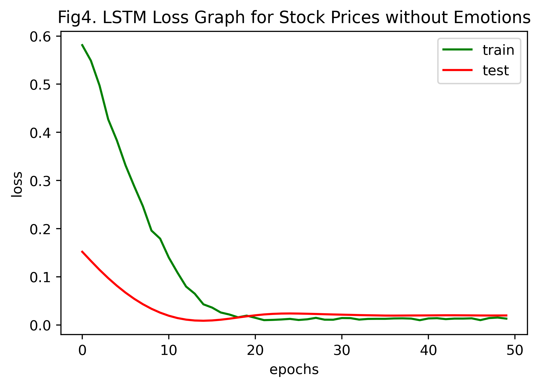 fig4_LSTM_Loss_Graph_for_Stock_Prices_without_Emotions