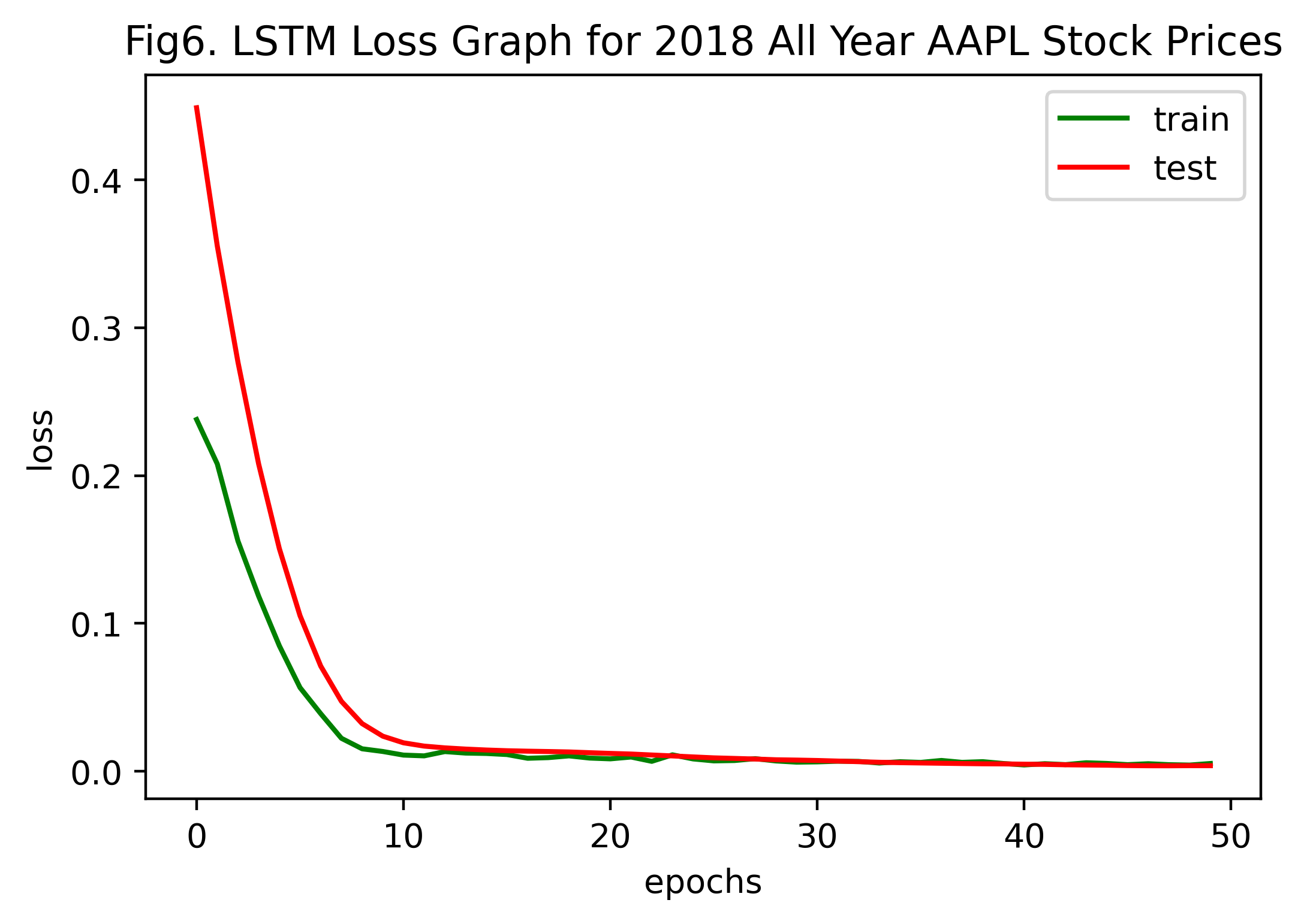 fig6_LSTM_Loss_Graph_for_2018_All_Year_AAPL_Stock_Prices