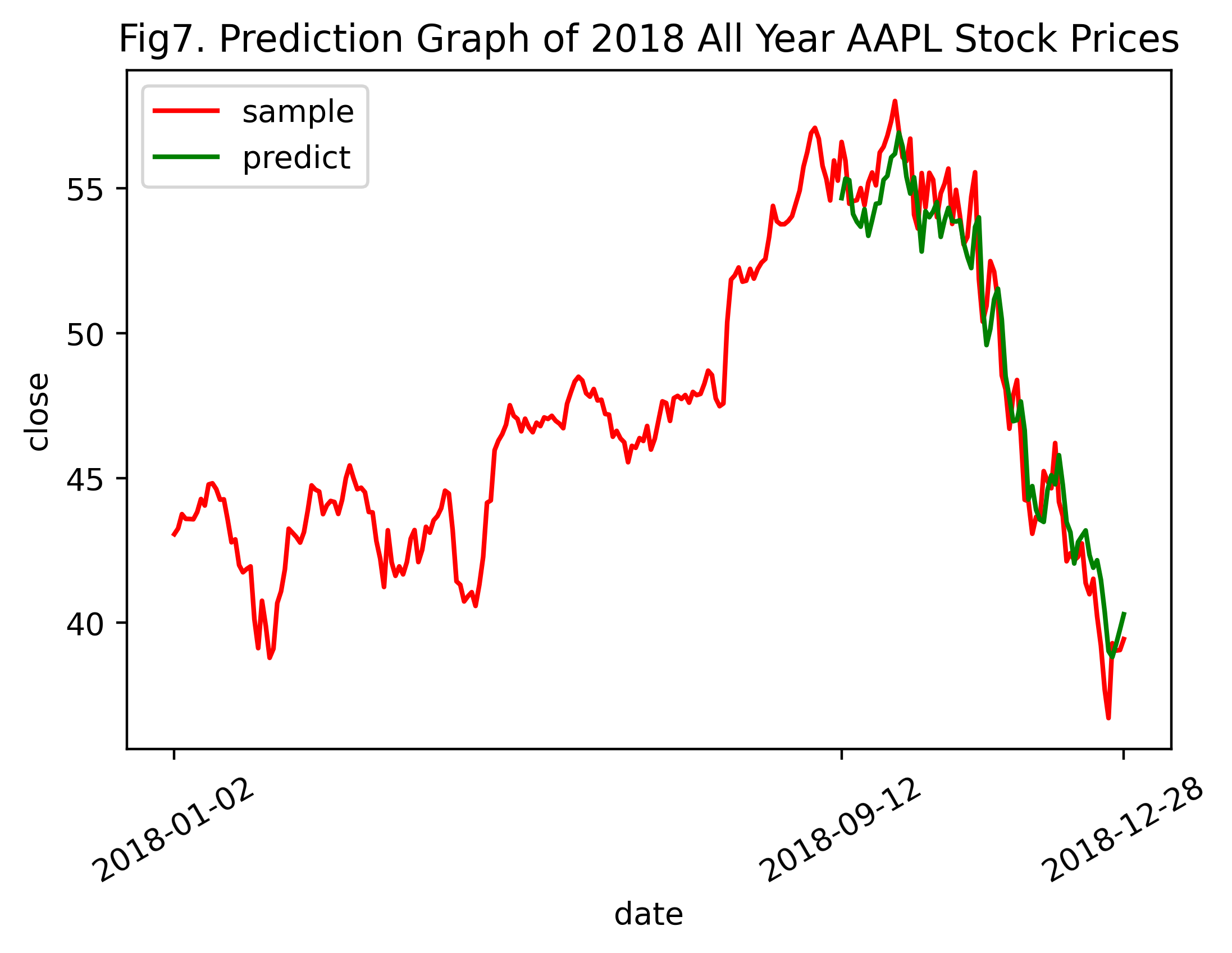 fig7_Prediction_Graph_of_2018_All_Year_AAPL_Stock_Prices