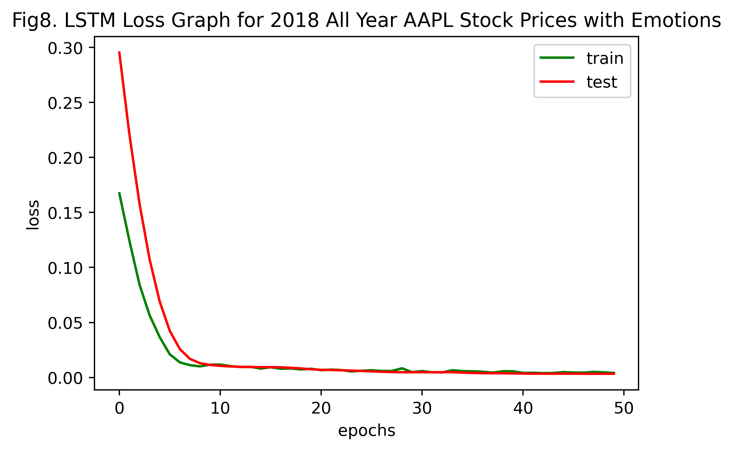 fig8_LSTM_Loss_Graph_for_2018_All_Year_AAPL_Stock_Prices_with_Emotions