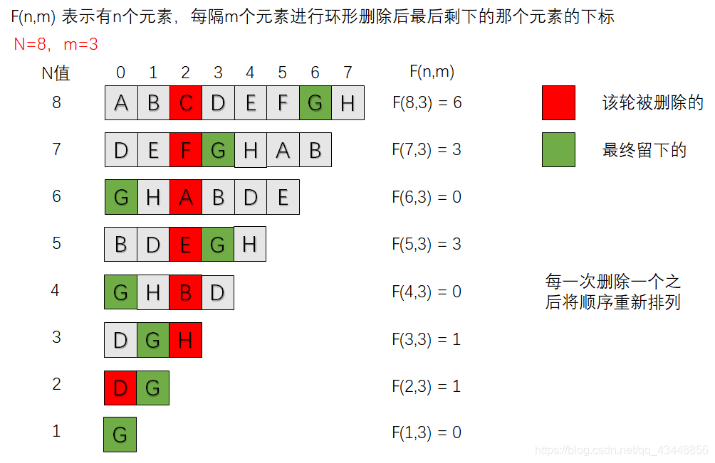 约瑟夫环分析