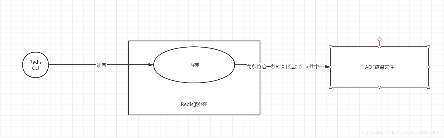 [外链图片转存失败,源站可能有防盗链机制,建议将图片保存下来直接上传(img-6OqNyRBX-1625580587565)(Redis.assets/image-20210521164135479.png)]