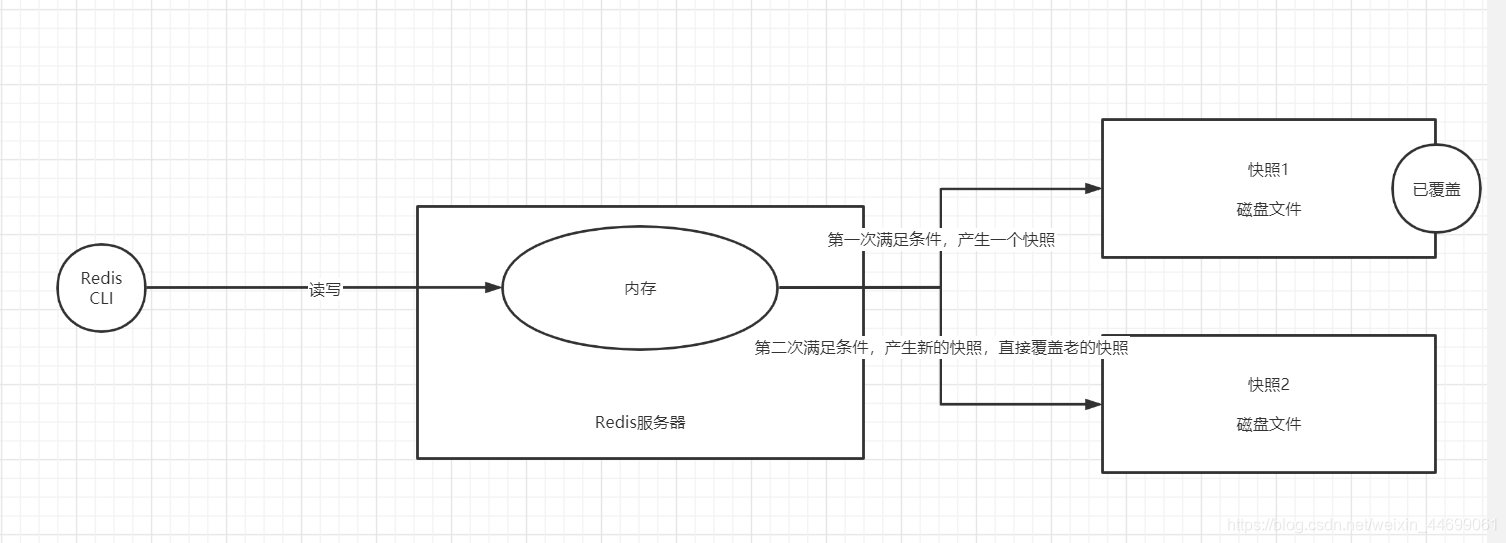 [外链图片转存失败,源站可能有防盗链机制,建议将图片保存下来直接上传(img-N4IrRzfu-1625581931730)(Redis.assets/image-20210521162946231.png)]