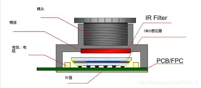 摄像头结构图