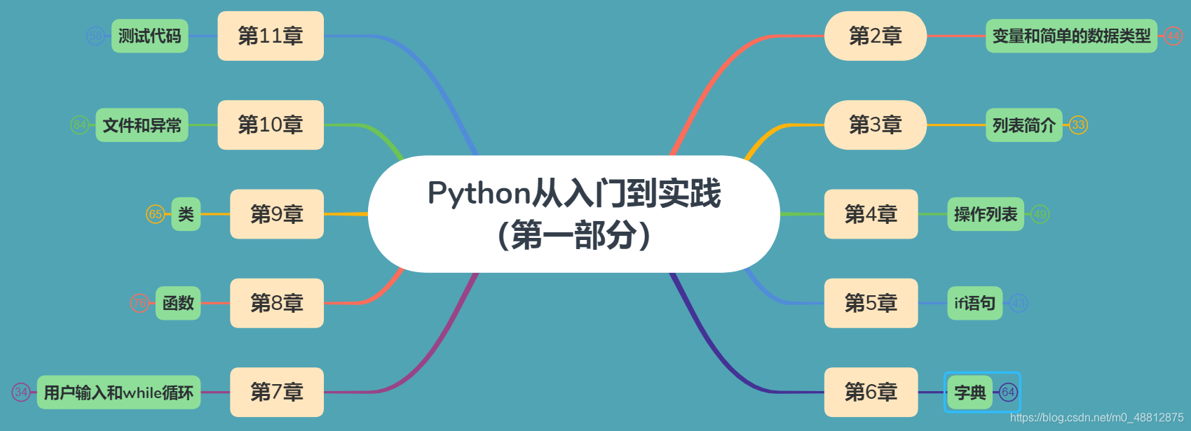 这是一张关于Python基础知识的脑图