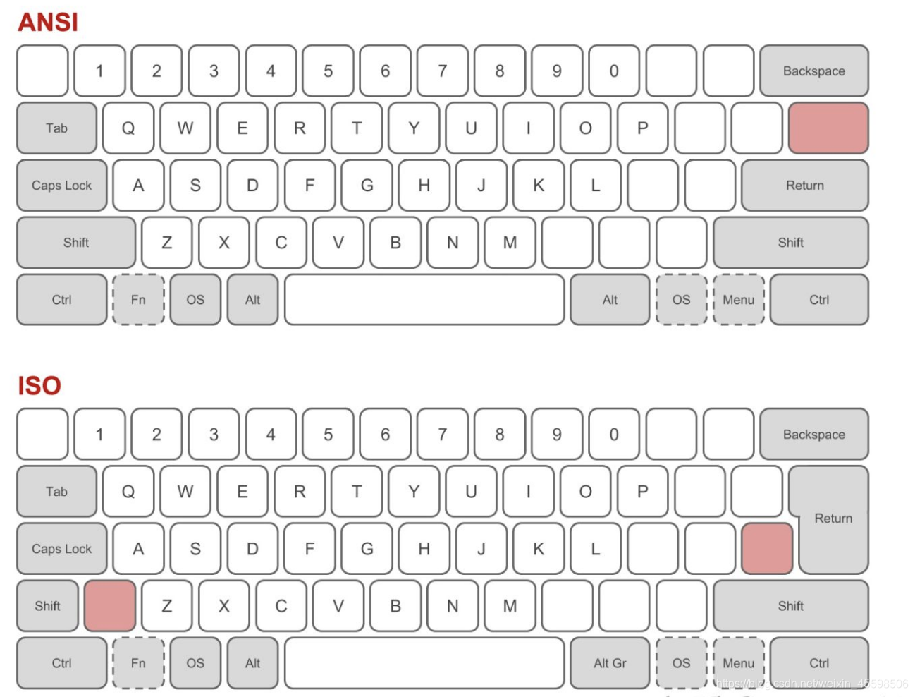在 Mac 上指定键盘类型 教你怎么区分键盘 ISO, JIS以及ANSI