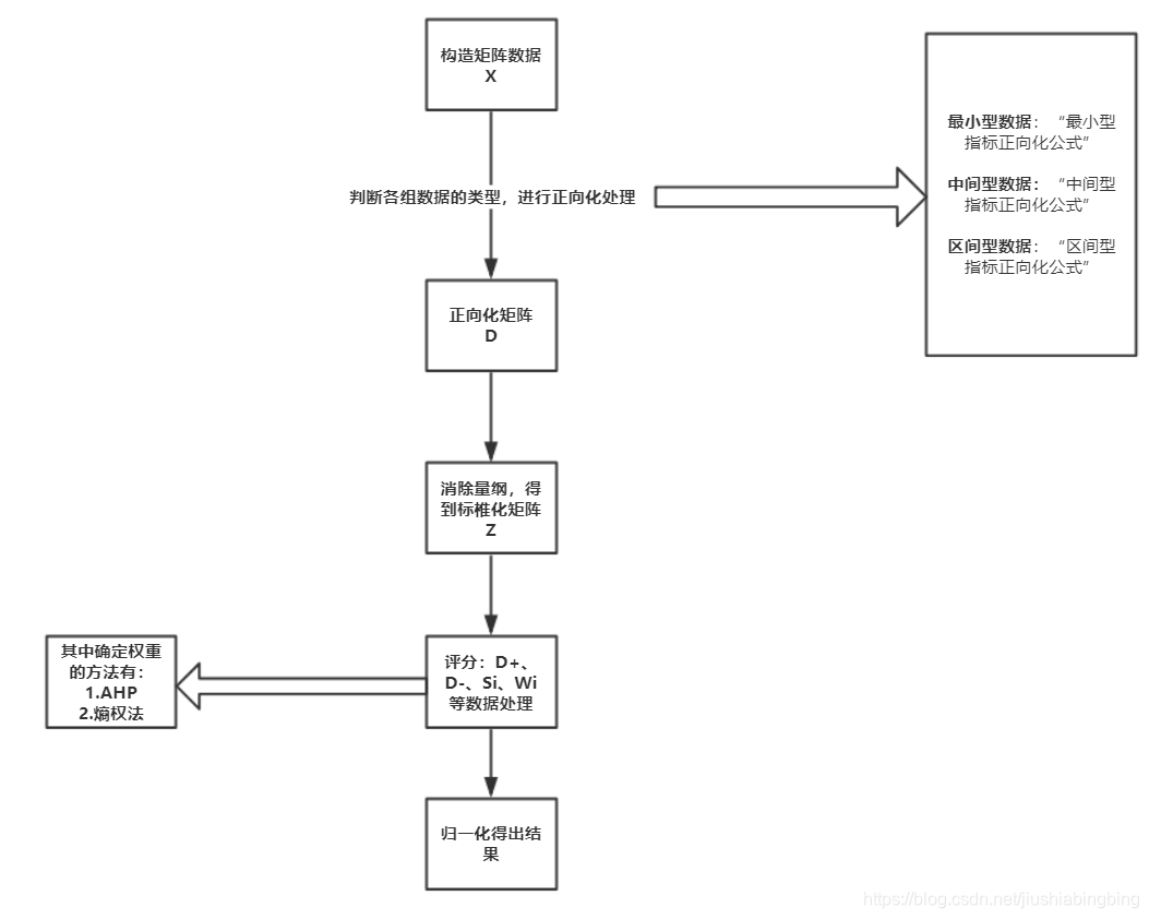 Matlab实现——结合AHP or 熵权法的TOPSIS评判模型_正向化处理-CSDN博客