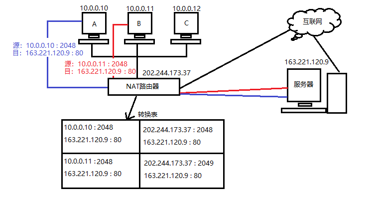 Linux网络——链路层协议