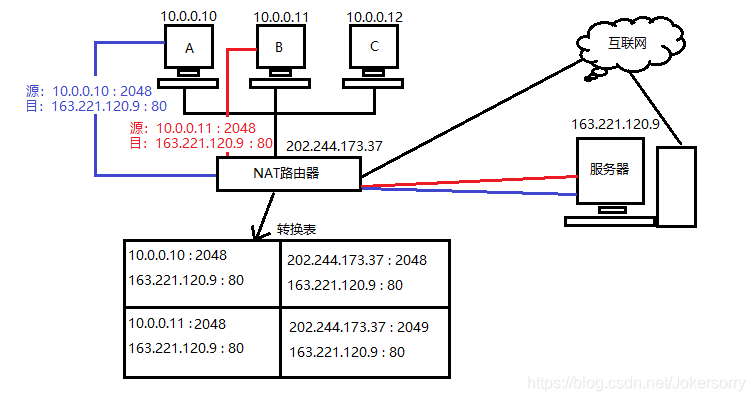 Linux网络——链路层协议