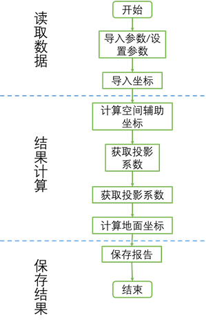 流程图