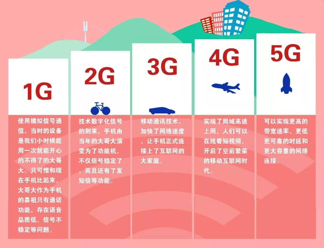 走进5g技术一,移动通信的发展历程 二,5g技术指标和三大应用场景 三