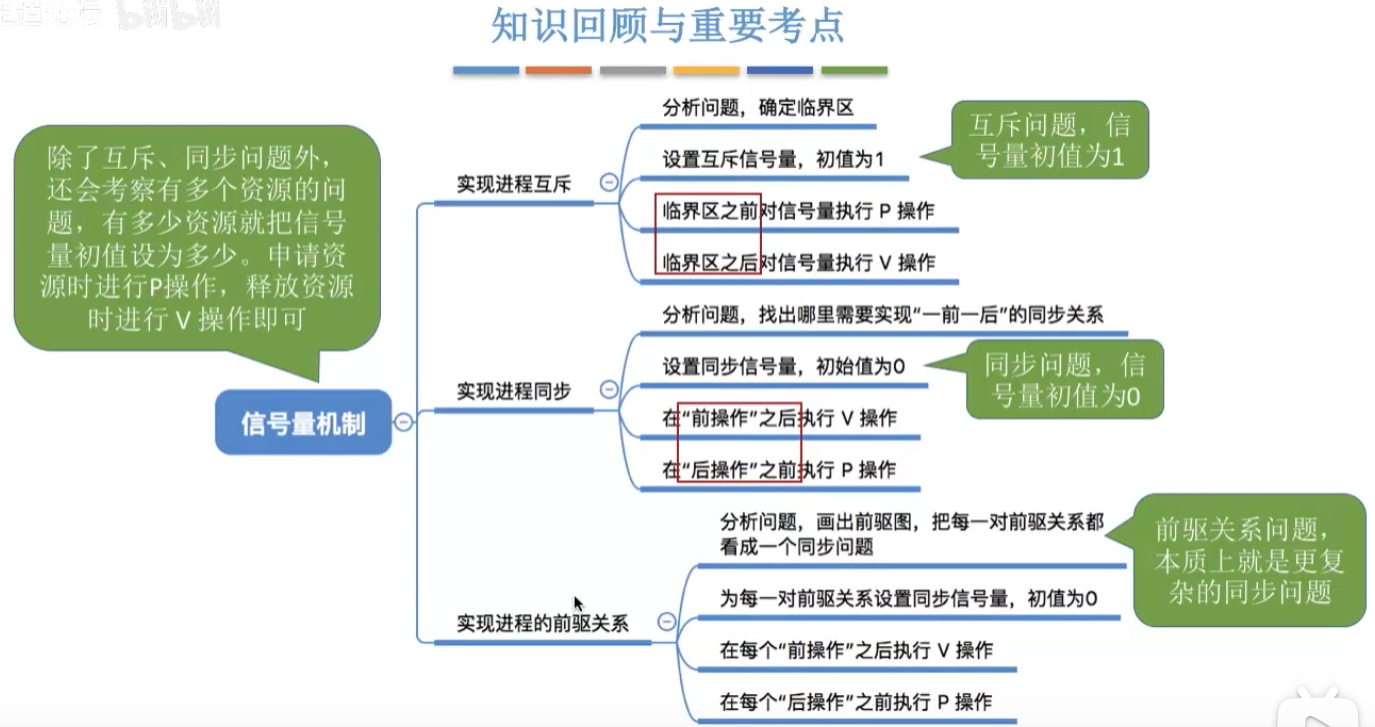 【学习笔记】第二章——信号量机制  用信号量实现互斥、同步