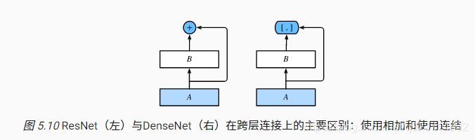 卷积神经网络——各种网络的简洁介绍和实现