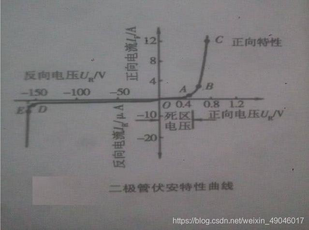 此为二极管伏安特性曲线