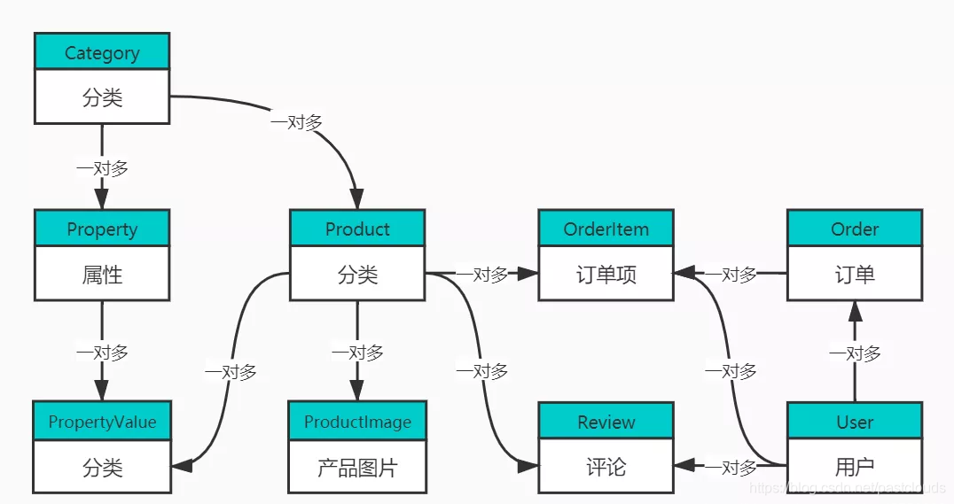 Java项目:仿天猫网上商城项目(java+jsp+servlet+mysql+ajax)