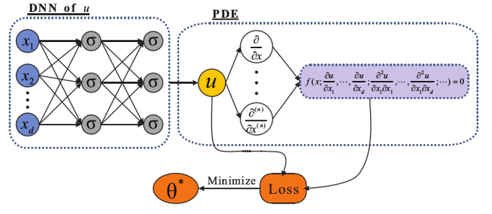 pinn求解ode_pt_pin