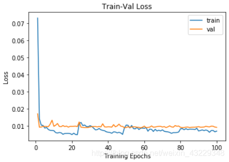 Train-Val Loss