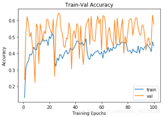 Train-Val Accuracy