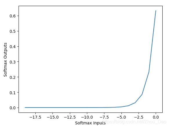 Logsoftmax Graph softmax & sigmoid & log softmax 辨析_logsoftmax、sigmoid、softmax-CSDN博客