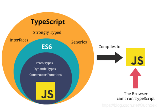 Ts and Js