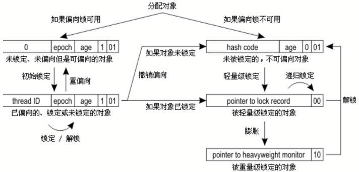 锁膨胀