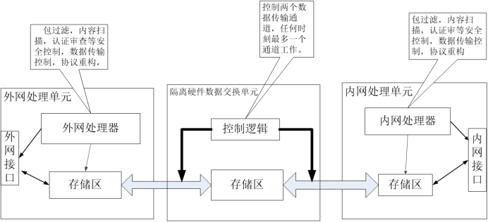 4. 防火墙与网闸的区别和等保中的适用性