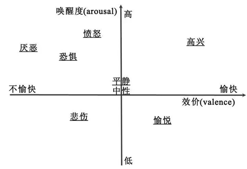 情感V-A二维模型